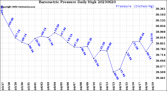 Milwaukee Weather Barometric Pressure<br>Daily High