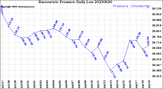 Milwaukee Weather Barometric Pressure<br>Daily Low