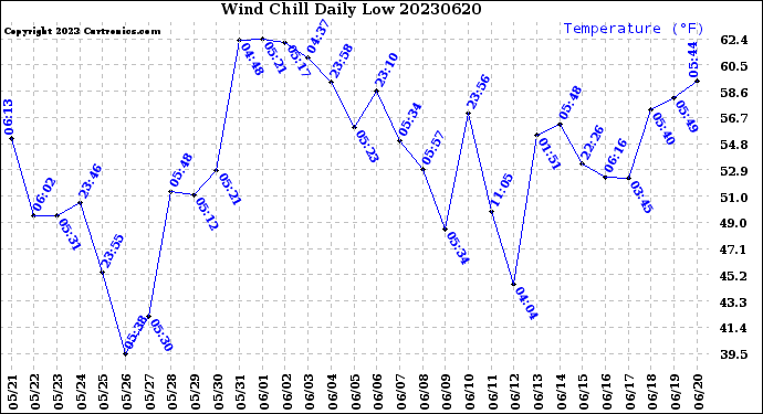 Milwaukee Weather Wind Chill<br>Daily Low