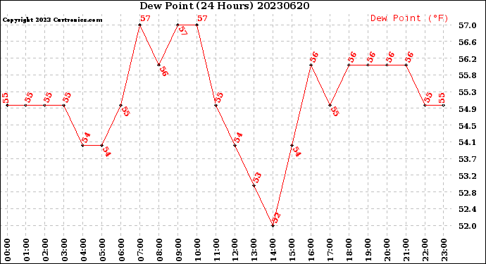 Milwaukee Weather Dew Point<br>(24 Hours)