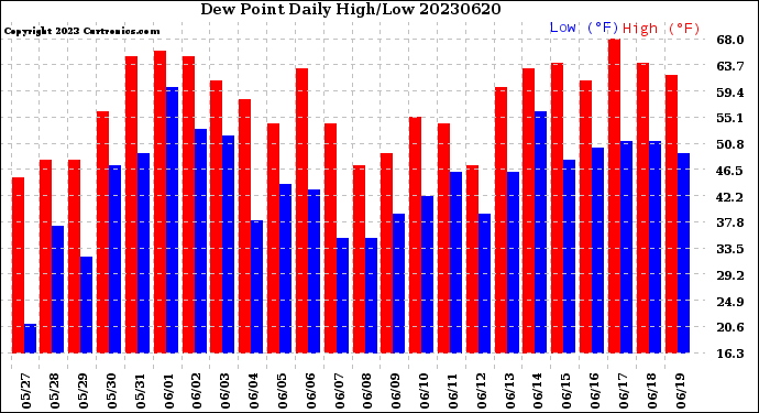 Milwaukee Weather Dew Point<br>Daily High/Low
