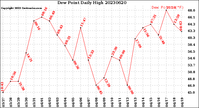 Milwaukee Weather Dew Point<br>Daily High