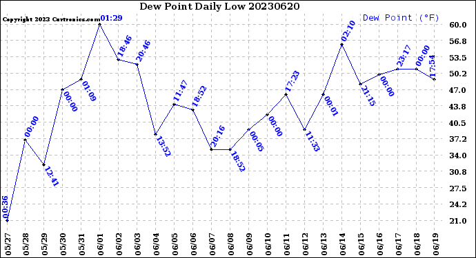 Milwaukee Weather Dew Point<br>Daily Low