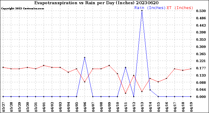 Milwaukee Weather Evapotranspiration<br>vs Rain per Day<br>(Inches)