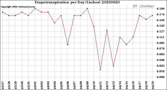 Milwaukee Weather Evapotranspiration<br>per Day (Inches)