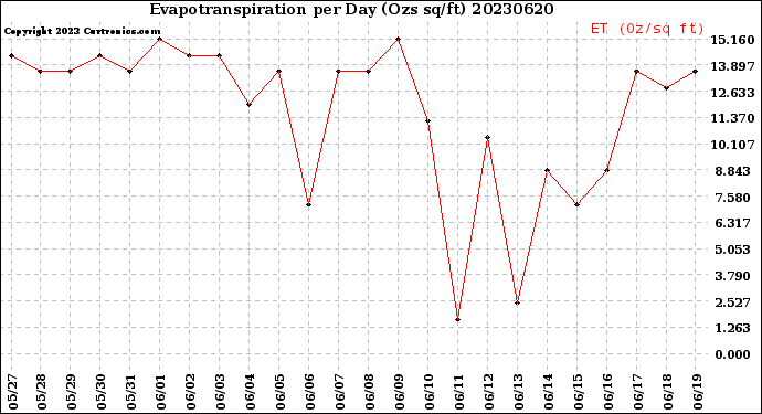 Milwaukee Weather Evapotranspiration<br>per Day (Ozs sq/ft)