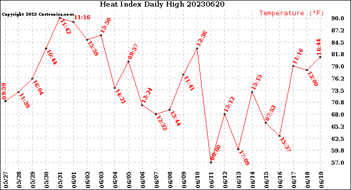 Milwaukee Weather Heat Index<br>Daily High