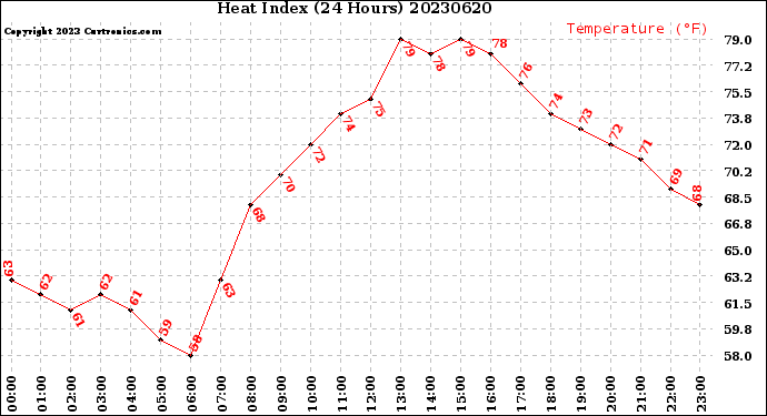 Milwaukee Weather Heat Index<br>(24 Hours)