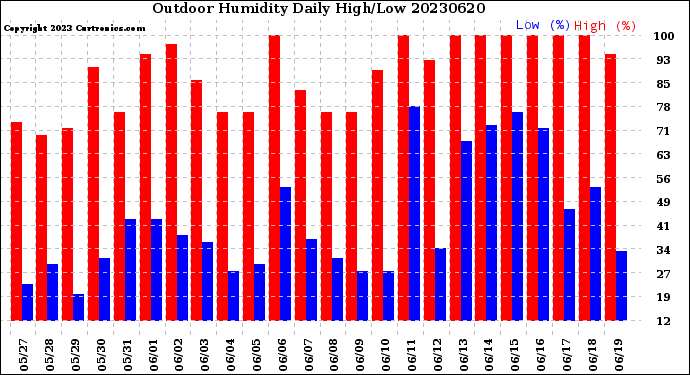 Milwaukee Weather Outdoor Humidity<br>Daily High/Low