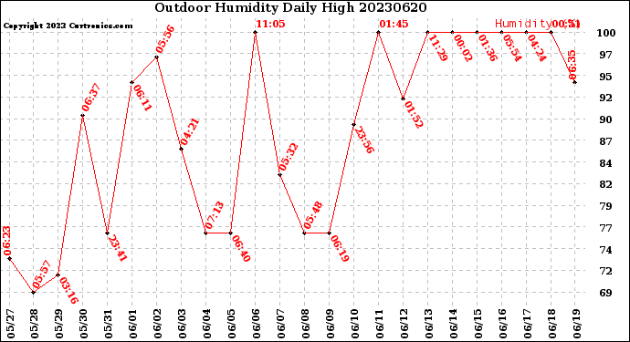 Milwaukee Weather Outdoor Humidity<br>Daily High