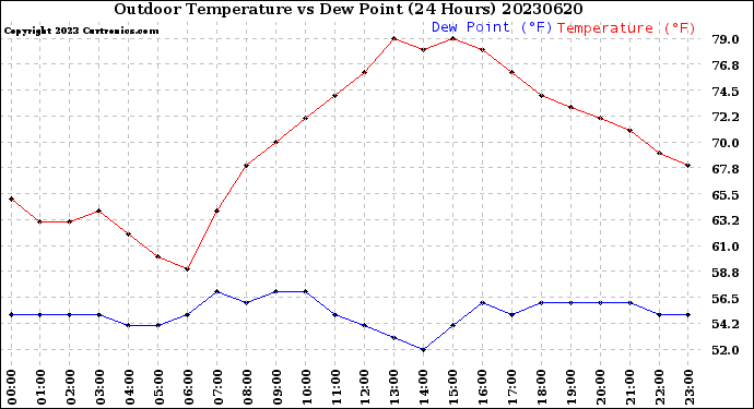 Milwaukee Weather Outdoor Temperature<br>vs Dew Point<br>(24 Hours)
