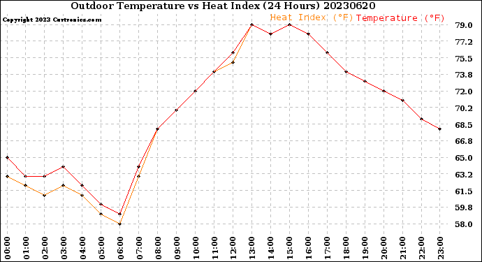 Milwaukee Weather Outdoor Temperature<br>vs Heat Index<br>(24 Hours)
