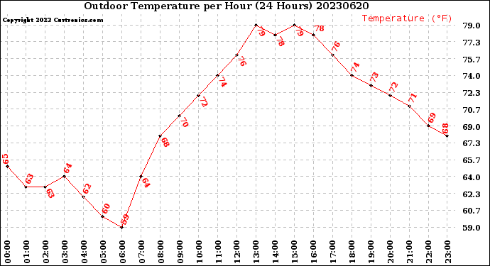Milwaukee Weather Outdoor Temperature<br>per Hour<br>(24 Hours)