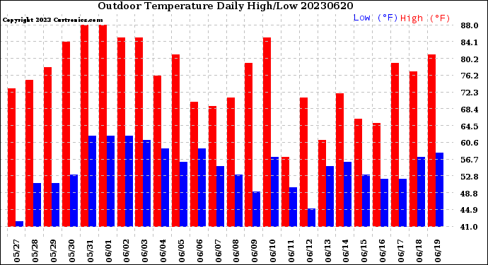 Milwaukee Weather Outdoor Temperature<br>Daily High/Low