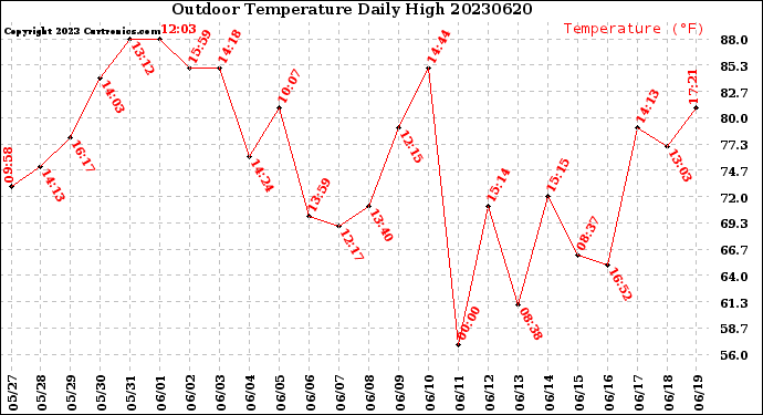 Milwaukee Weather Outdoor Temperature<br>Daily High