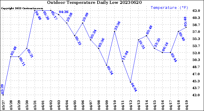 Milwaukee Weather Outdoor Temperature<br>Daily Low