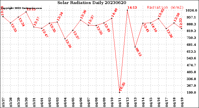 Milwaukee Weather Solar Radiation<br>Daily