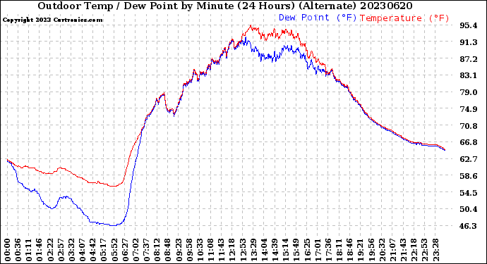 Milwaukee Weather Outdoor Temp / Dew Point<br>by Minute<br>(24 Hours) (Alternate)