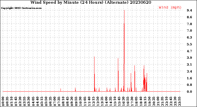 Milwaukee Weather Wind Speed<br>by Minute<br>(24 Hours) (Alternate)