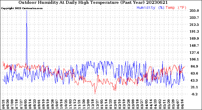 Milwaukee Weather Outdoor Humidity<br>At Daily High<br>Temperature<br>(Past Year)