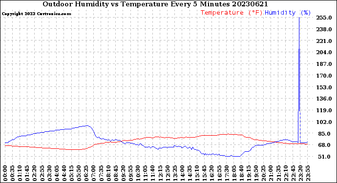 Milwaukee Weather Outdoor Humidity<br>vs Temperature<br>Every 5 Minutes