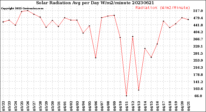 Milwaukee Weather Solar Radiation<br>Avg per Day W/m2/minute