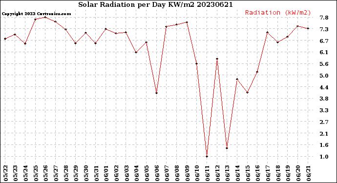 Milwaukee Weather Solar Radiation<br>per Day KW/m2