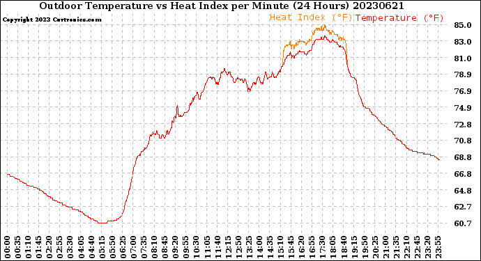 Milwaukee Weather Outdoor Temperature<br>vs Heat Index<br>per Minute<br>(24 Hours)