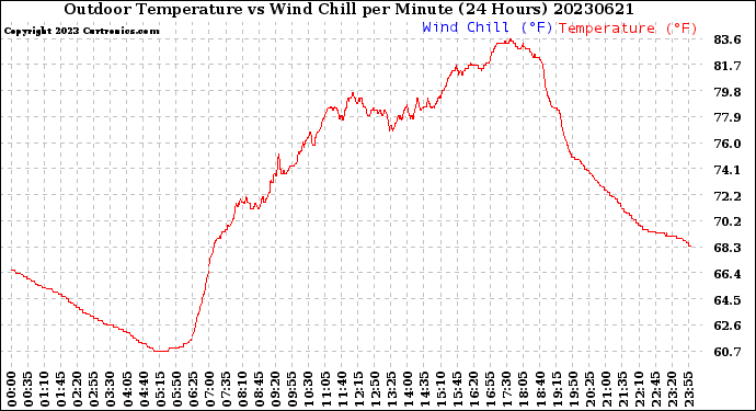 Milwaukee Weather Outdoor Temperature<br>vs Wind Chill<br>per Minute<br>(24 Hours)