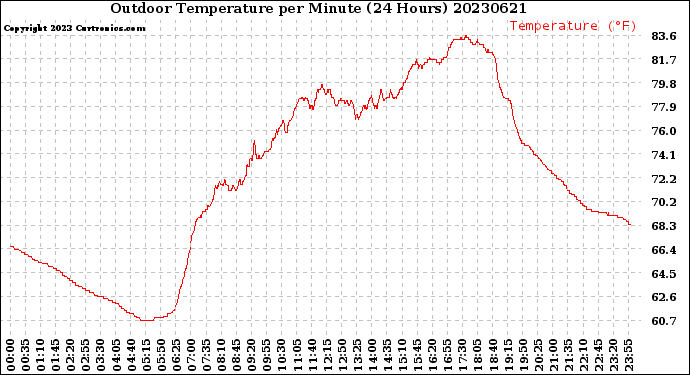 Milwaukee Weather Outdoor Temperature<br>per Minute<br>(24 Hours)