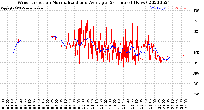 Milwaukee Weather Wind Direction<br>Normalized and Average<br>(24 Hours) (New)