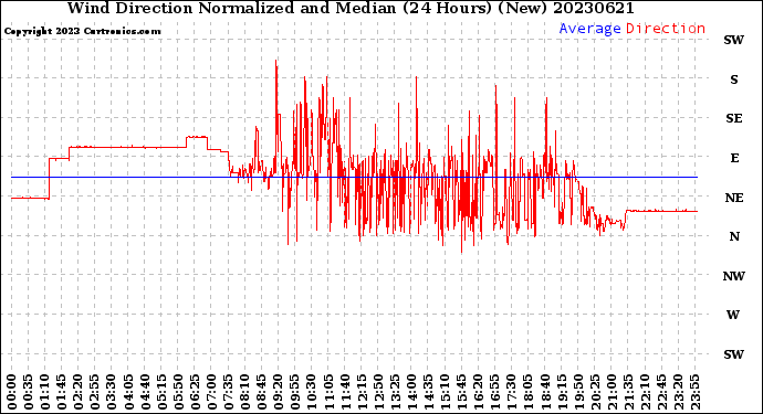 Milwaukee Weather Wind Direction<br>Normalized and Median<br>(24 Hours) (New)