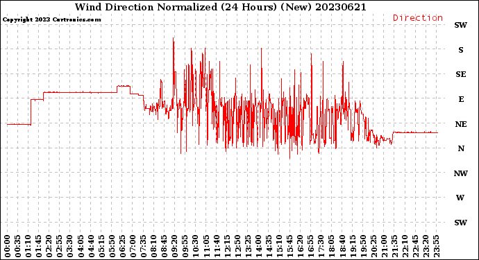 Milwaukee Weather Wind Direction<br>Normalized<br>(24 Hours) (New)