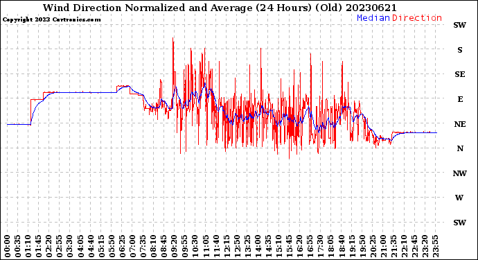 Milwaukee Weather Wind Direction<br>Normalized and Average<br>(24 Hours) (Old)