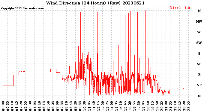 Milwaukee Weather Wind Direction<br>(24 Hours) (Raw)