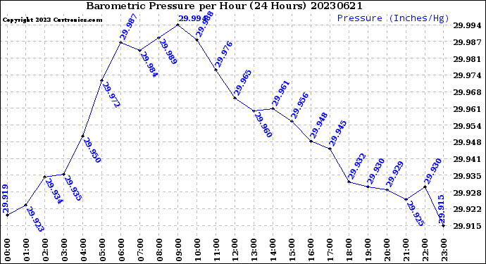 Milwaukee Weather Barometric Pressure<br>per Hour<br>(24 Hours)