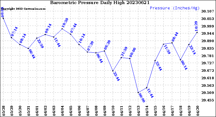 Milwaukee Weather Barometric Pressure<br>Daily High