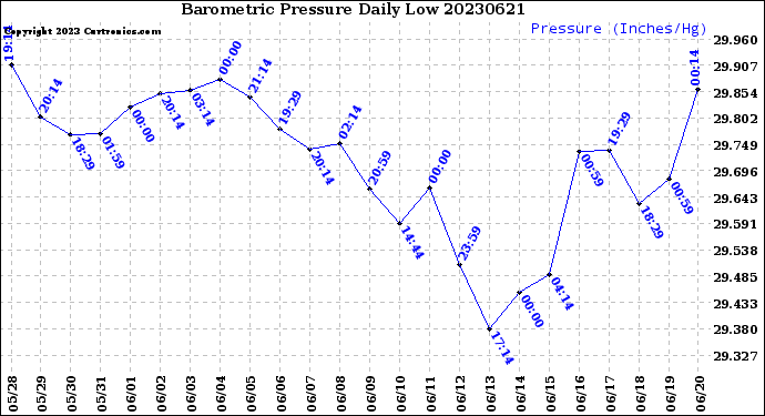Milwaukee Weather Barometric Pressure<br>Daily Low