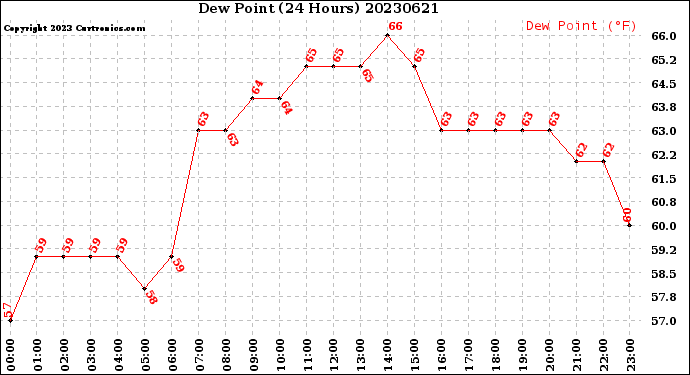 Milwaukee Weather Dew Point<br>(24 Hours)