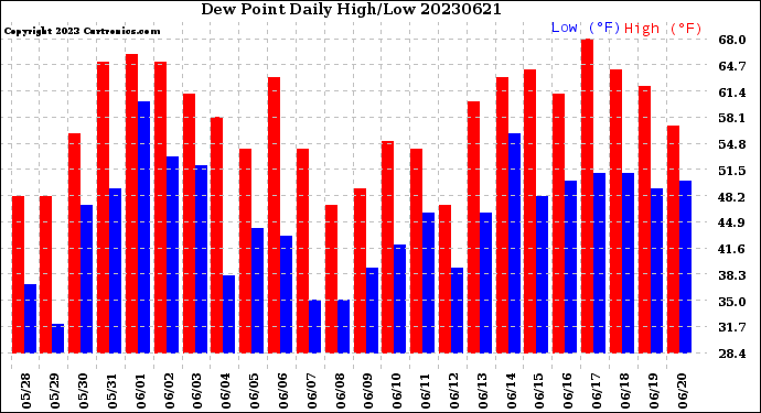 Milwaukee Weather Dew Point<br>Daily High/Low