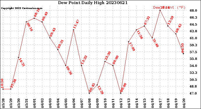 Milwaukee Weather Dew Point<br>Daily High