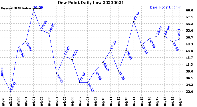 Milwaukee Weather Dew Point<br>Daily Low