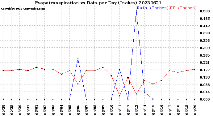 Milwaukee Weather Evapotranspiration<br>vs Rain per Day<br>(Inches)