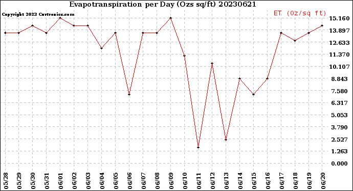 Milwaukee Weather Evapotranspiration<br>per Day (Ozs sq/ft)