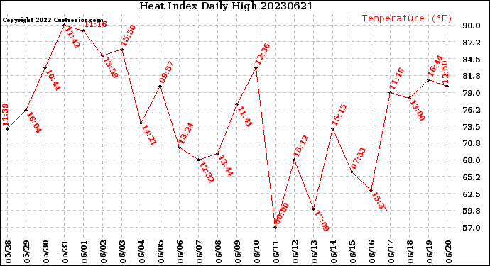 Milwaukee Weather Heat Index<br>Daily High
