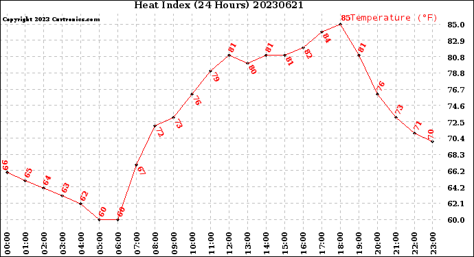 Milwaukee Weather Heat Index<br>(24 Hours)