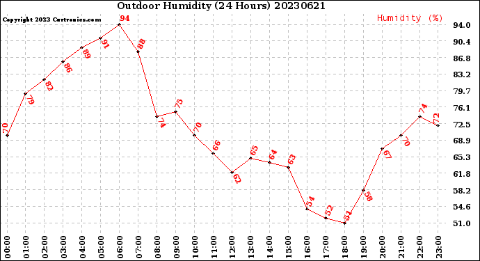 Milwaukee Weather Outdoor Humidity<br>(24 Hours)