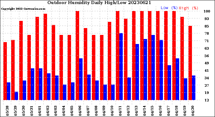Milwaukee Weather Outdoor Humidity<br>Daily High/Low
