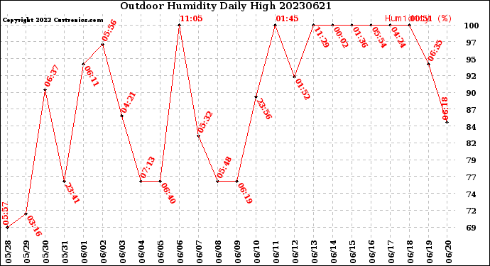 Milwaukee Weather Outdoor Humidity<br>Daily High