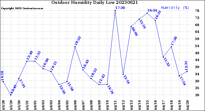 Milwaukee Weather Outdoor Humidity<br>Daily Low